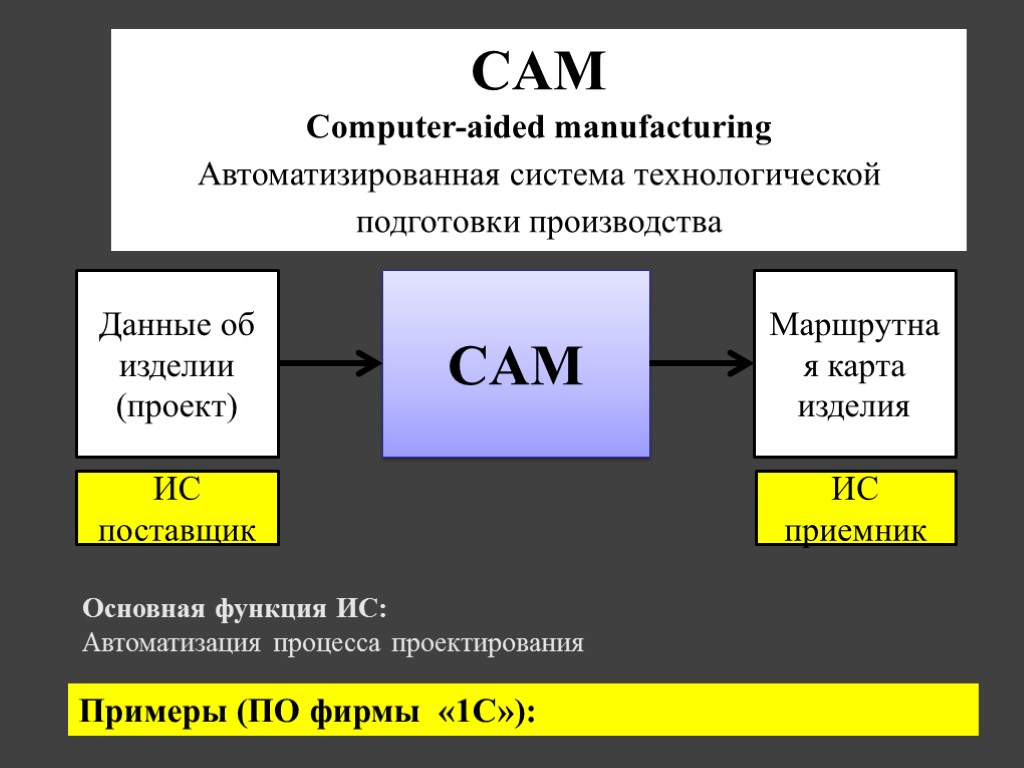 CAM Данные об изделии (проект) Маршрутная карта изделия Основная функция ИС: Автоматизация процесса проектирования